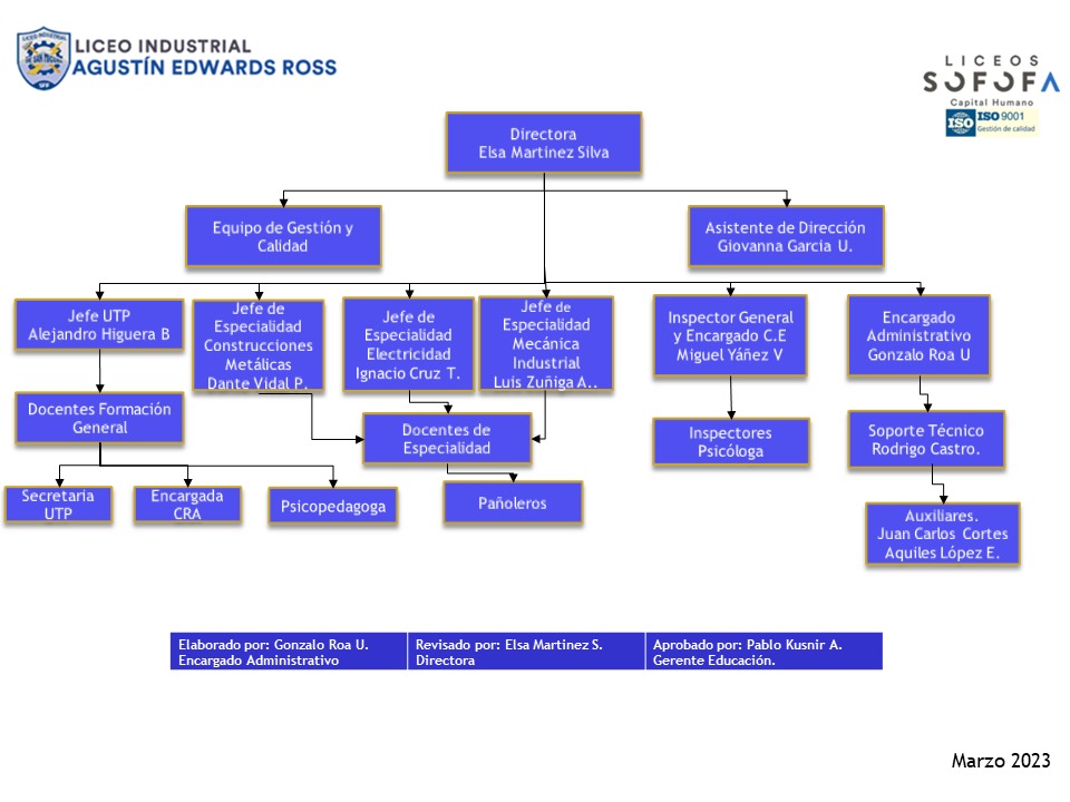 organigrama 2023 actualizado